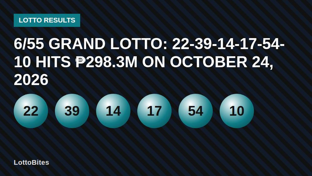 6/55 Grand Lotto: 22-39-14-17-54-10 Hits ₱298.3M on October 24, 2026